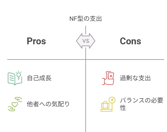 NF型の支出に関して、メリットとデメリットを解説した図【 MBTI別貯金術 】