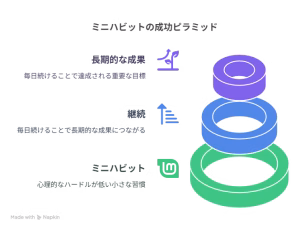 【 貯金テクニック 】ミニハビットから長期的な成果を得られるまでの段階を説明した図