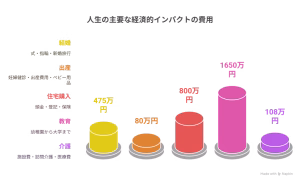 人生の五大出費の平均的な金額をグラフで説明する図