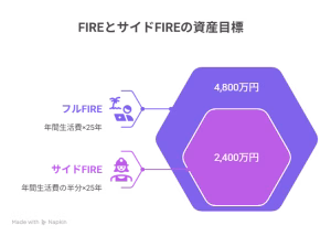 FIREとサイドFIREにおける必要資産額の比較図（生活費ベース）